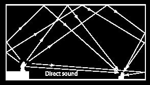 Sound can be REFLECTED like other waves Reverberation different paths from