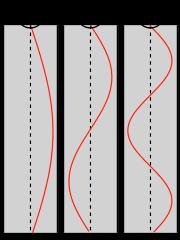 example: air columns (pipe organ) we can set up resonance in a fixed tube of air pipe open at both ends STANDING WAVES set up in