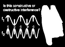 Interference two sound waves of different frequencies alternating constructive and destructive