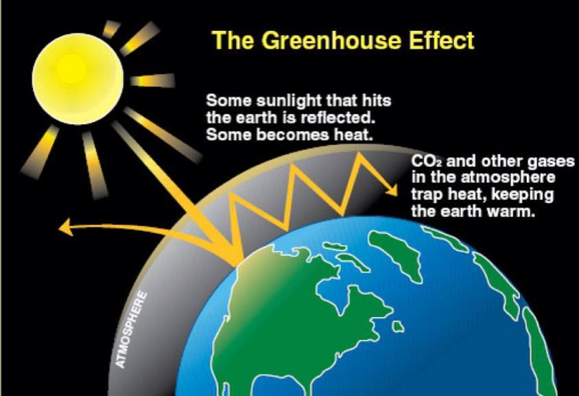 Greenhouse Effect Is the process by which radiation from a planet's atmosphere