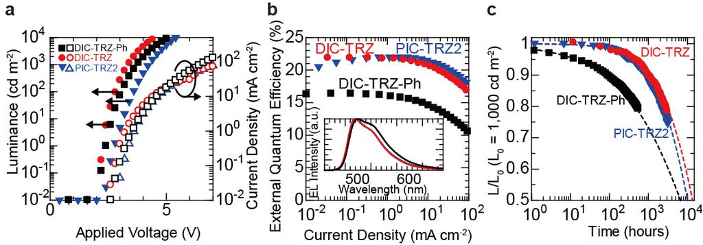 Summary of PHOLED characteristics using PIC-TRZ2, DIC-TRZ and DIC-TRZ-Ph as the hosts.