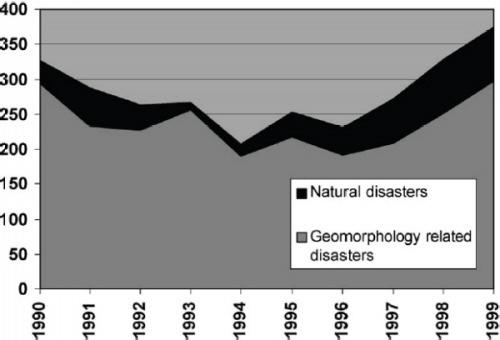 epidemics. This figure demonstrates the obvious role that geomorphologists play in studying physical processes associated with natural hazards. Figure 1. X-axis: year, Y-axis: number of occurrences.