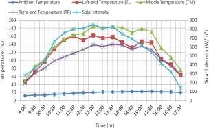 International Journal of Advance Research In Science And Engineering http://www.ijarse.com Figure 7: Variation of Various Temperatures and Solar Intensity During the Day With Two VI.