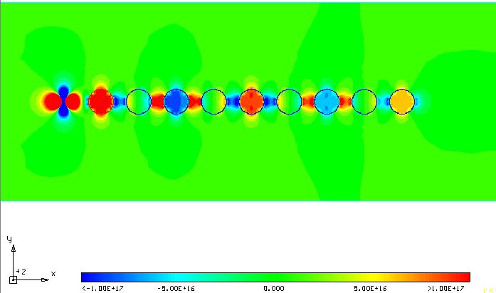 Figure 9. Finite-difference time-domain simulation of a plasmon waveguide consisting of 9 50 nm Au particles spaced 75 nm apart.