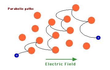 Drude Model Electrons moving in sea of atoms When Electric Field is applied electrons start moving in the opposite