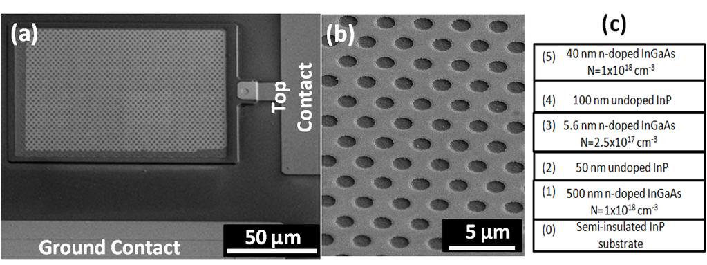 Figure 4 (a) Fabricated plasmonic enhanced QWIP device with top and ground contacts; (b) the enlarged view of the holes perforated in Au film; (c) the structure of QW semiconductor layers. 4. Characterizations &Discussions We characterized our device in a cryostat cooled down to 78 K using liquid N 2.