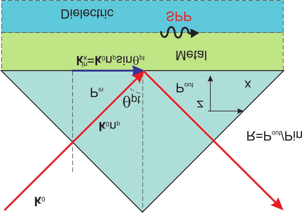 Chapter II. Theory Of Surface Plasmon Resonance (SPR) 27 Figure II.6: Kretschmann configuration.