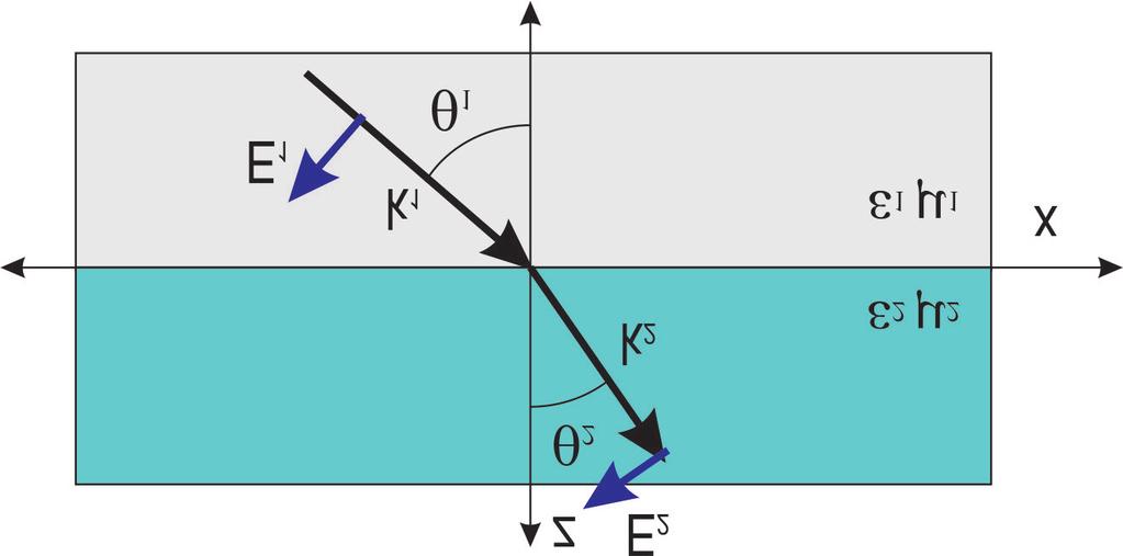 Chapter II. Theory Of Surface Plasmon Resonance (SPR) 22 and the imaginary part is associated to power dissipation. II.2 Electromagnetic waves at metal-dielectric interfaces Figure II.