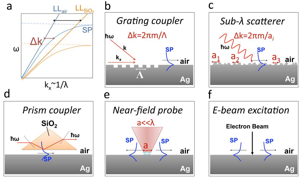 Figure 1.5. Methods of exciting surface plasmons at an Ag/air interface.