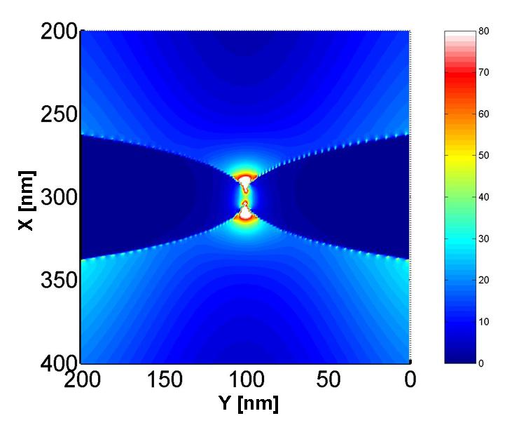 -S198- Fig. 7. Near-field intensity distribution of the elliptical nanocylinders with 305 nm radius in y axis. Journal of the Korean Physical Society, Vol.