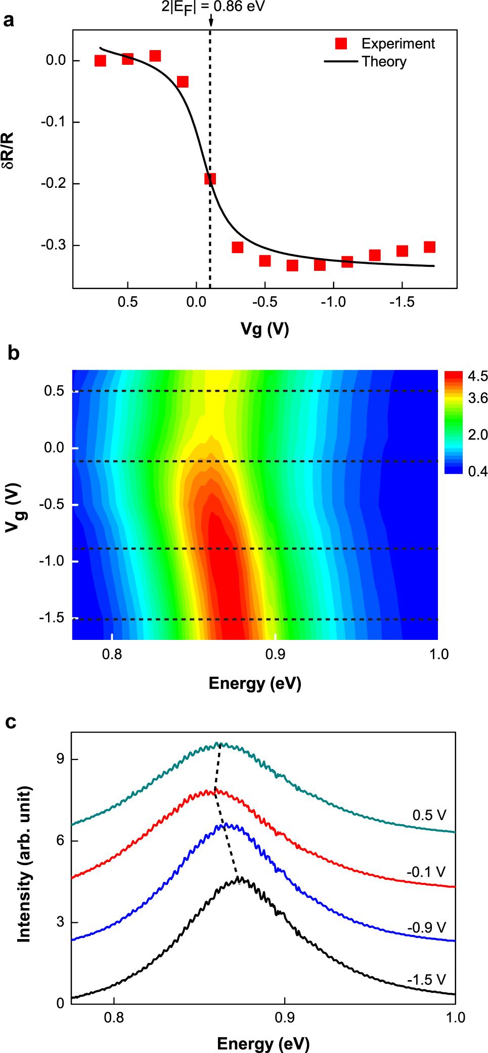 Nano s Figure 3. Electrical control of the plasmon resonance. (a) Gateinduced reflectivity change (δr/r) of graphene on the substrate probed at photon energy of 0.86 ev.