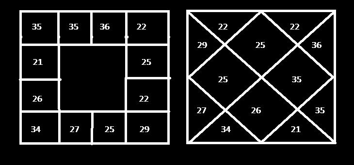 In SarvaAshtakVarga chart there are 26 bindus in 7th and only 22 bindus in 12th house, fulfilling the postulate 'c'.