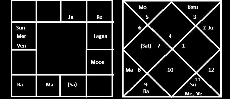 Illustrations: Chart 1: Female Birth details: 18 Feb 1954, 17:30 hours, Padra, Gujarat 22N 18, 73 E 18 Rule A Sub 3: Saturn is in 2nd or 12th from Mars Saturn in 4th house and Mars in 5th house, the