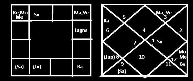 Saturn Retrograde Saturn from 6th house aspects Mars posited in 12th house.