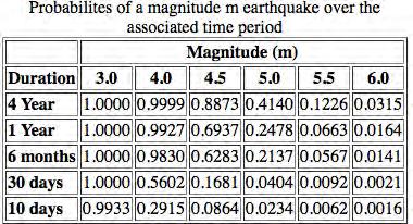 Simple Probabilities for Earthquakes