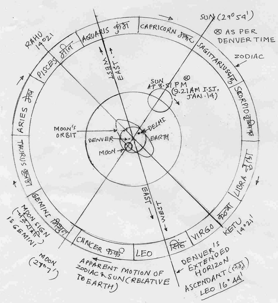 Jyotish Basics Illustraed ॐ Diagram - 1 : Ascendant & Positions of Sun & Moon At 8.