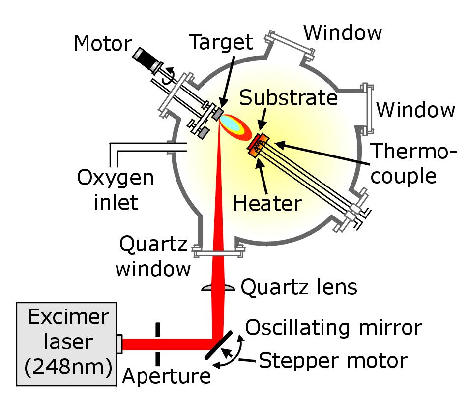 Source of vapour III: Pulse laser deposition (PLD) Problem of PLD:
