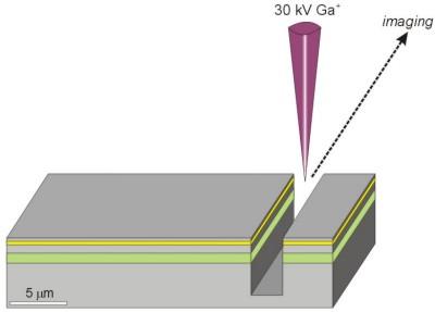 Focused ion beam (FIB) nanofabrication Focused ion beam (FIB): 1 source of ions (usually Ga + or He + ) 2 beam optics (similar to scanning electron