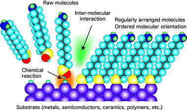 Example 2: Self-assembled Monolayers (SAMS) Molecules are deposited molecule-by-molecule to form a self-assembled monolayer.