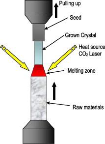 Crystal growth techniques III: Laser Heated Pedestal Growth (LHPG) similar to Czochralski process, but no crucible needed heating by power laser high