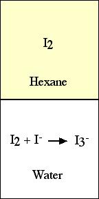 Figure 1. Distribution of iodine between aqueous and hexane solutions.