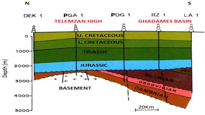 Fig.2 - Bouguer gravity variations along N-S geological cross-section [3] and location of the Guelb Ahmer horst associated with the most prominent positive gravity of southern Tunisia. II.