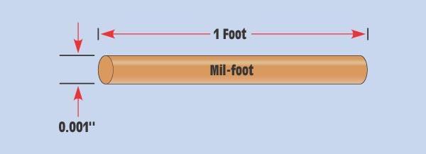 Mil Foot A wire 1 foot