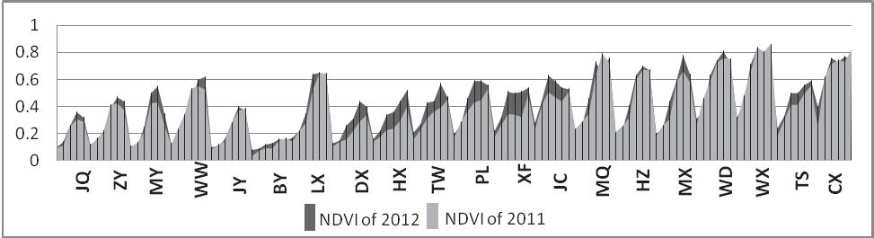 Figure 3. Time-series NDVI of 2011 and 2012 Table 1. Linear correlation coefficients between NDVI, VCI, CLS and DCI in the study area during March to August in 2011 and 2012.