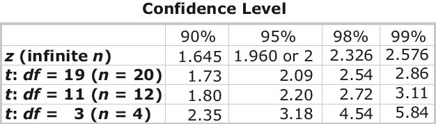 t Intervals at Other Levels of Confidence Lower confidencesmaller t multiplier Higher confidencelarger t multiplier Table excerptat any given level, t >