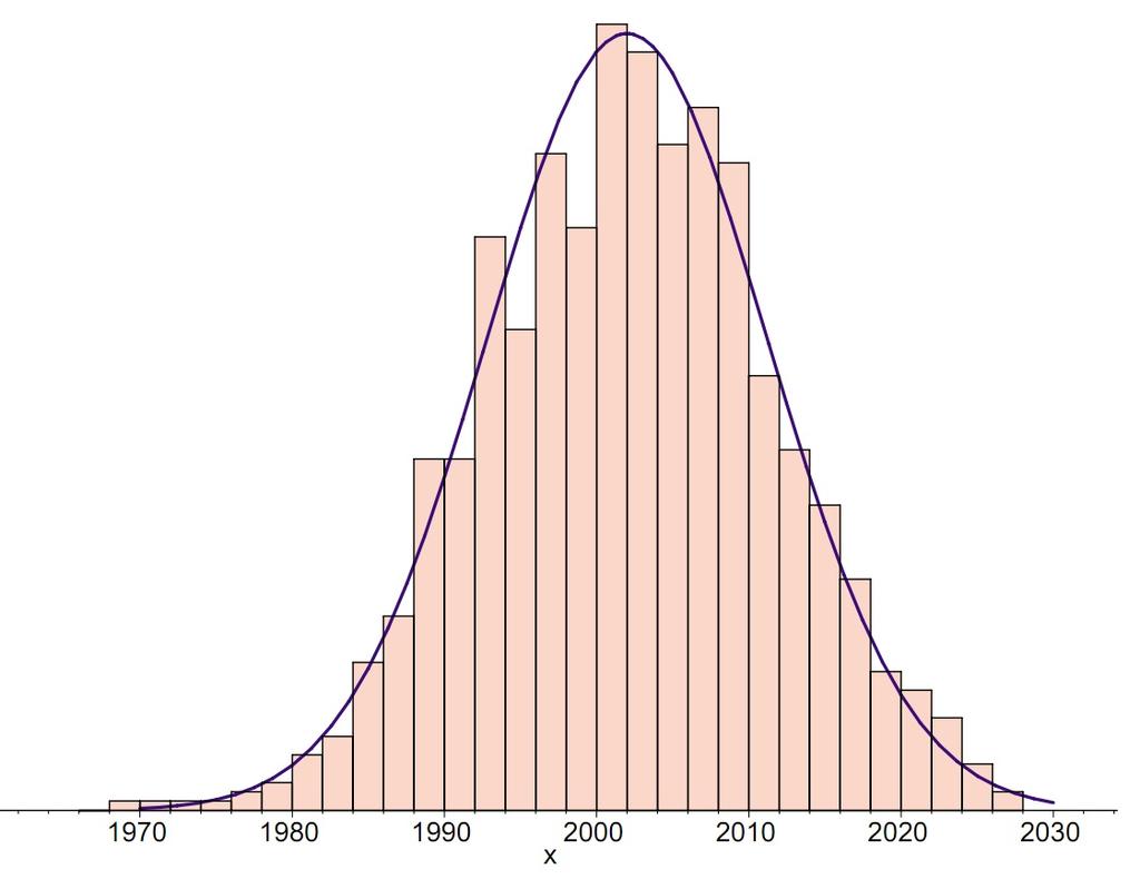 Histogram VS Density Both describe the overall shape of the data, but density curve is smooth (without sharp corners).