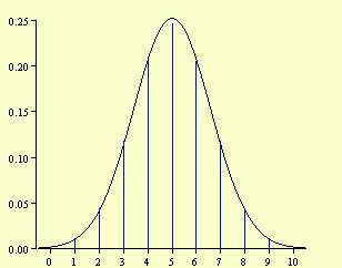 For example, the plots below superimpose normal curves on binomial distributions with