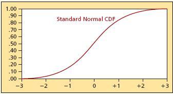 Characteristics of the Standard Normal Standard normal CDF Figure 7.11 7-23 Characteristics of the Standard Normal A common scale from -3 to +3 +3 is used.