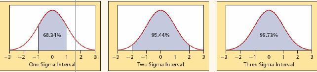 Basis for the Empirical Rule Approximately 95 95% % of the area under the curve is between + 2s