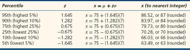 Inverse Normal You can manipulate the transformation formula to find the normal percentile values (e.g., 5th, 10th, 25th, etc.