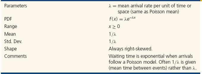 Exponential Distribution Characteristics of the Exponential Distribution If events per unit of time follow a Poisson distribution, the waiting time until the next event