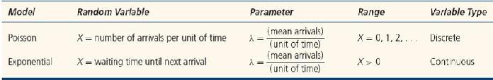 Exponential Distribution Mean Time Between Events Exponential waiting times are described as Mean time between events (MTBE) = 1/l 1/MTBE = l= mean events per unit of time In a hospital, if an event