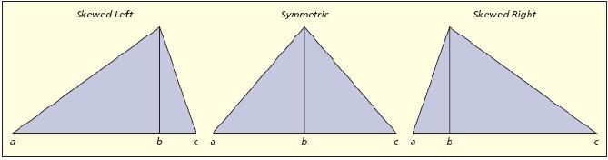 Triangular Distribution Characteristics of the Triangular Distribution