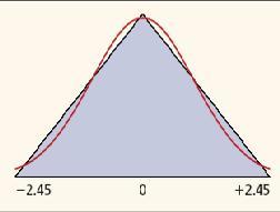 Triangular Distribution Special Cases: Symmetric Triangular You can easily