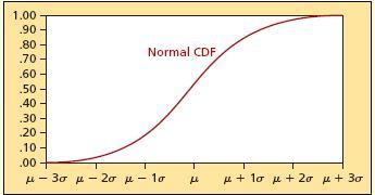 Normal Distribution Characteristics of the Normal Distribution Normal CDF