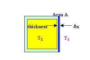 Conduction and convection law of heat conduction: ΔQ/Δt = -ka ΔT/Δx ΔQ/Δt = rate at which heat flows
