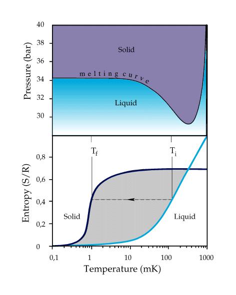 Melting curve T > 1 K : classical phase diagram T < 1 K : the entropy of the solid is larger than that of the liquid Disordered solid (spin