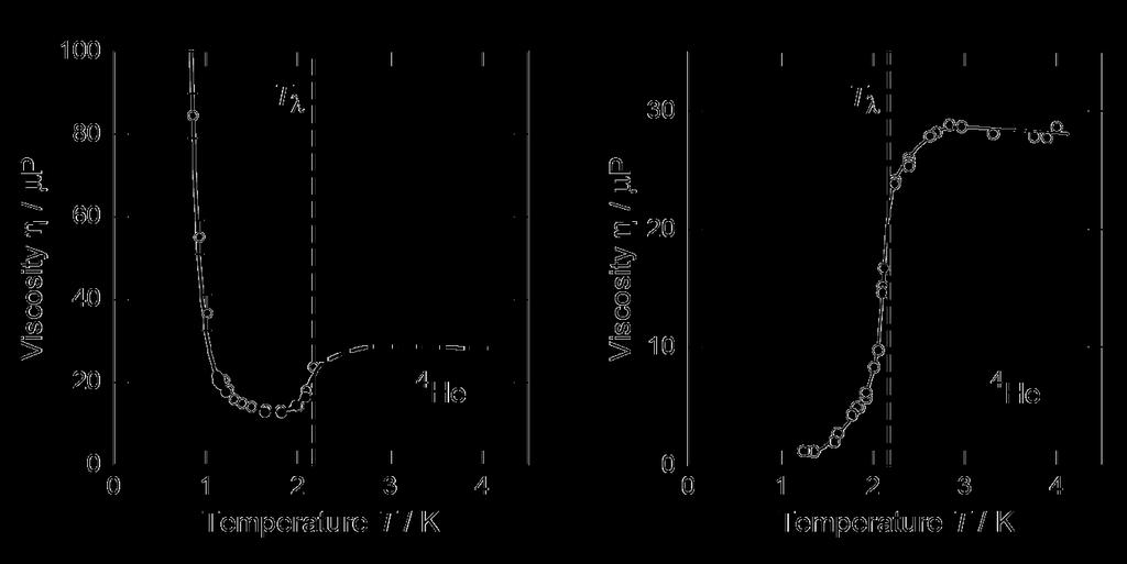 Temperature Dependence of Viscosity flow