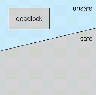 Deadlock Avoidance q If a system is in safe state no deadlocks q If a system is in unsafe