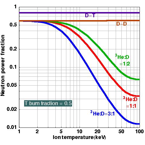 Neutron Production & Plasma Fusion Power Density Neutron Production Relative Power Density at Constant B & β 1. Maxwellian Plasma 0.
