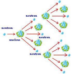 Critical Mass The smallest possible amount of fissionable material that will sustain a chain reaction Too few neutrons