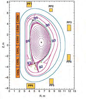 Physics mechanisms present in toroidal magnetic confinement (Tokamak) - 2 magnetic surfaces are created, nested around a magnetic axis, which are