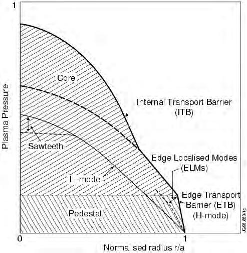 Limits of plasma confinement = transport barriers Improvements to the value of t E come from the existence of generic transport barriers : the transport becomes self limited by the non linear