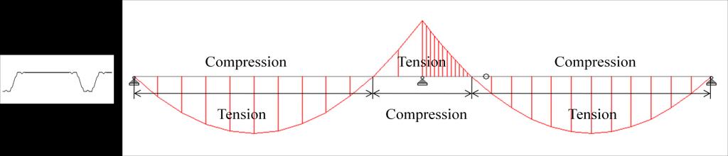 Figure 2.6. Comparison of bending moment diagrams for Gerber, double span, and single span 2.