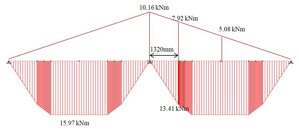 Figure 3.42. Bending moment diagram separately for the span and the support at maximum load (85.16kN) M des.f M des.s 10.89kN m 14.