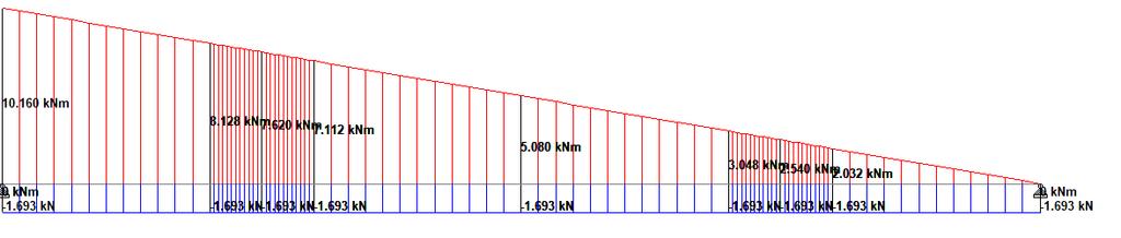 The additional moment due to the reserve capacity of the sheet is determined. The resulting moment in the overlap joint is 5.49 kn-m, which is obtained by getting the difference between 13.